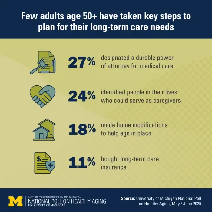 Long-term care preparations by people over 50