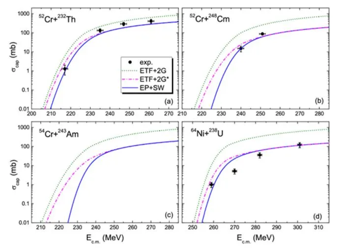 Capture excitation functions for some reactions leading to the synthesis of super-heavy nuclei.