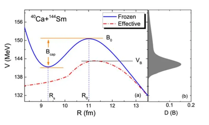Nucleus-nucleus potential (left) and barrier distribution (right) for 40Ca + 144Sm.