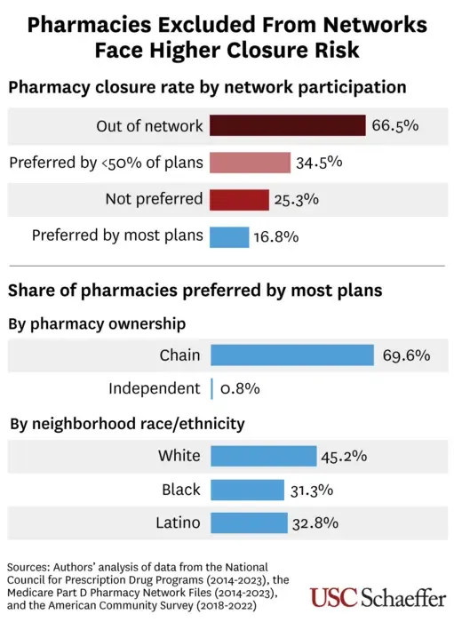 Pharmacies Excluded From Networks Face Higher Closure Risk