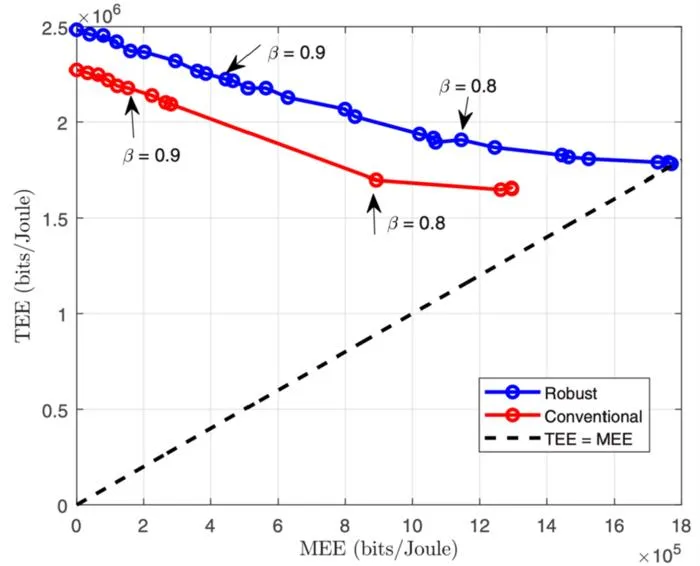 Fig. 3. TEE-MEE tradeoff curves of the proposed and conventional approaches with P = 46 dBm, σ = 45.