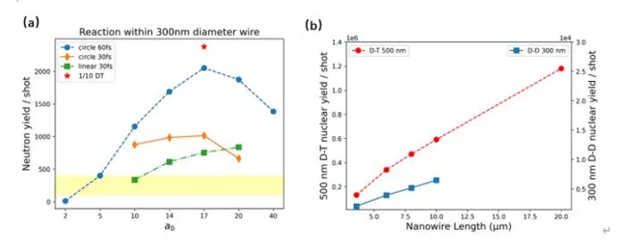 Number of fusion with carious parameters.