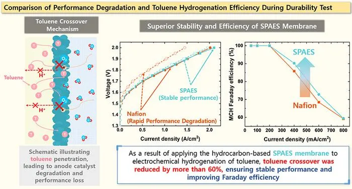 [2] Comparison of Performance Degradation and Toluene Hydrogenation Efficiency During Durability Test
