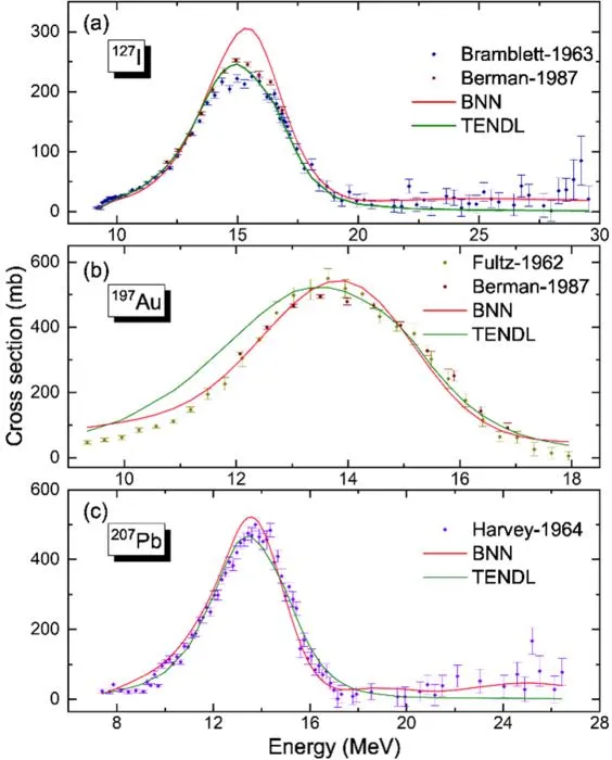 The single GDR peak (γ, n) cross-section data for 127I, 197Au,  and 207Pb predicted by the Bayesian neural network (red curve) are compared with experimental data (color dots) and TENDL-2021 data (green curve)