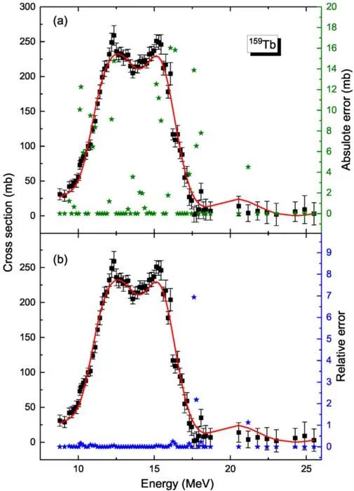 Comparison of the BNN predictions (red curve) and experimental values (black squares) of 159Tb for the training set, along with the absolute(a) and relative errors(b) of each point.