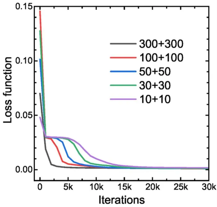 Comparison of the loss function (Mean Squared Error, MSE) deviation for both layers with 10, 30, 50, 100 and 300 hidden nodes. Shown in first + second notes number, respectively