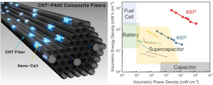 [Figure 1] Schematic of next-generation CNT-PANI composite fiber supercapacitor and comparison graph with recent results