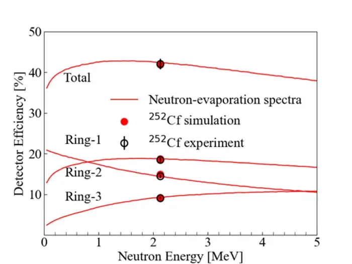 The total detector efficiency and the efficiencies of individual rings. The detector efficiency curves were simulated by neutron-evaporation spectra and monochromatic neutrons. The red dots are given by the neutron spectrum described by the Maxwell-Boltz