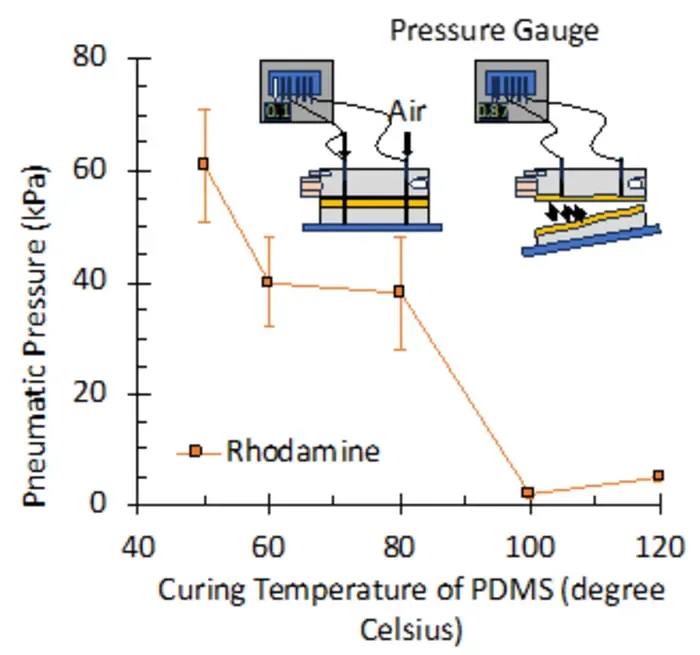 Figure 2: Impact of PDMS Curing Temperature on SlipChip Sealing Strength.