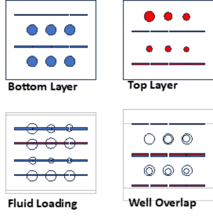 Figure 1: Schematic of PDMS SlipChip Operation. Bottom Layer: Bottom PDMS layer with an array of microwells. Top Layer