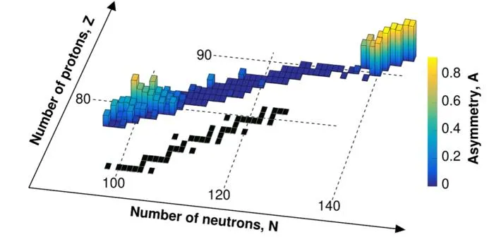 Map of the evolution of asymmetric fission