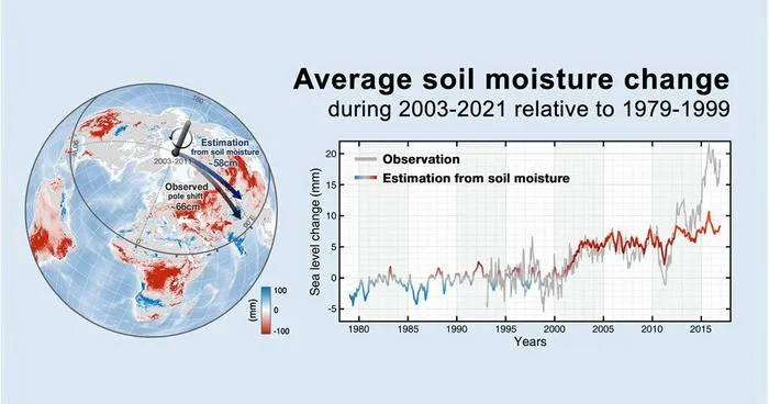 PolyU research reveals sharp depletion in soil moisture, driving land water to flow into the oceans and contributing to a rise in sea levels