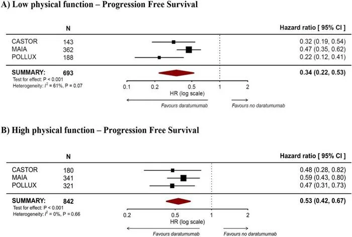 Daratumumab efficacy