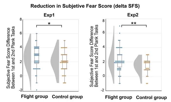 Figure 3: Reduction in Subjective Fear Score (SFS) During the Plank Tasks