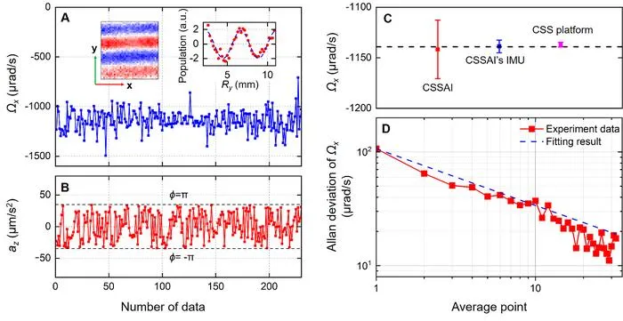 Figure 1: (Left) Rotation and acceleration measurements using the CSSAI in-orbit and (Right) Rotation comparison between the CSSAI and the classical gyroscopes of the CSS.