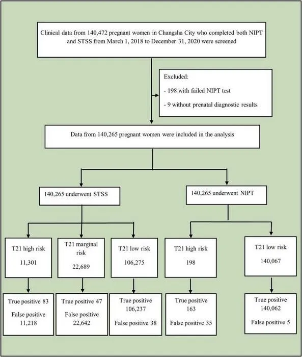 BGI Genomics Study: NIPT outperformed STSS flowchart