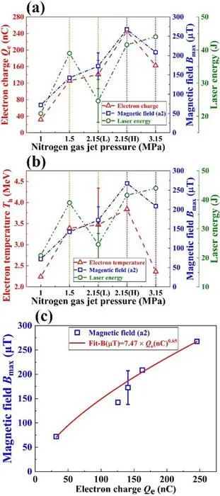 a The experimental electron charge and b the corresponding experimental electron temperature for each nitrogen gas jet pressure. c The EMP amplitude Bmax as a function of electron charge Qe.