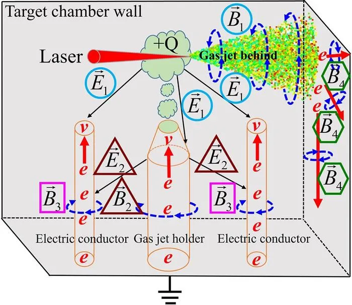 Schematic diagram of EMPs resulting from the interaction between the laser and gas jets.