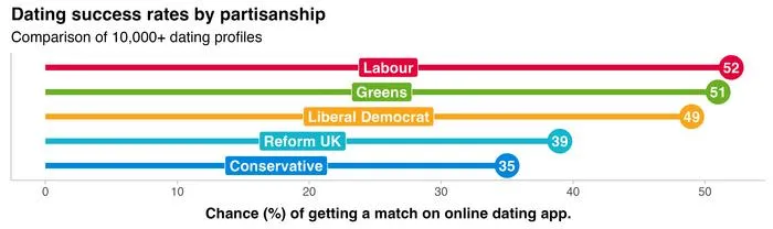 Dating success rates by partisanship