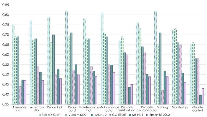 Figure | General performance comparison for the camera-enabled headsets.