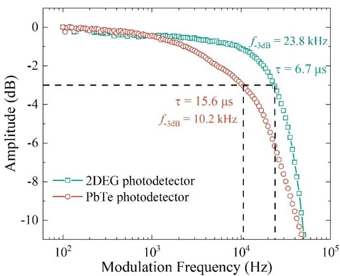 Figure 4: Response curves of the two detectors under varying modulation frequencies; the -3 dB bandwidth frequency corresponds to the response time.