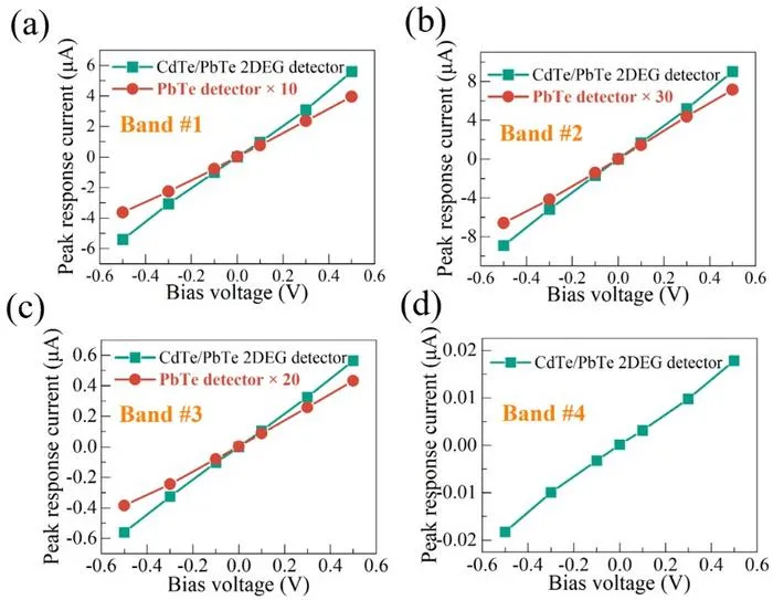Figure 2: Peak response currents of the 2DEG THz detector and PbTe THz detector.