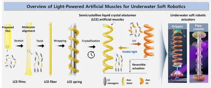 [Fig 1] Overview of Light-Powered Artificial Muscles for Underwater Soft Robotics