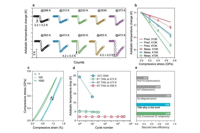 Fig. 3. Observed thermoelastic effect (TeE) of [100]-textured Ti78Nb22 alloy