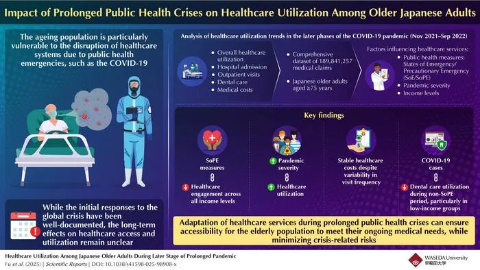 Trends in healthcare utilization among older Japanese adults during the extended COVID-19 pandemic
