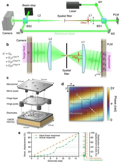 Fig. 1. Principle of complex field modulation (CFM) using binary phase-engraved (BiPE) superpixels.