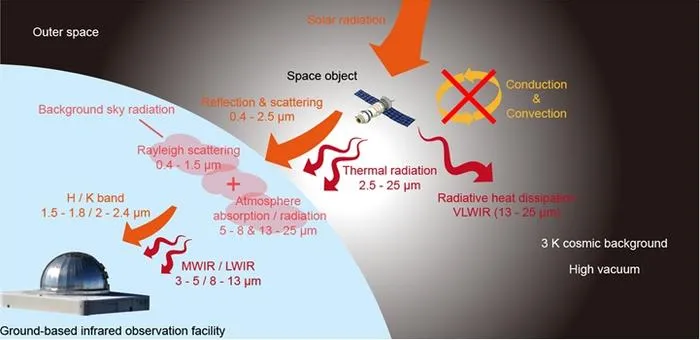 Figure | 1 Principle for space-to-ground infrared camouflage with radiative heat dissipation.