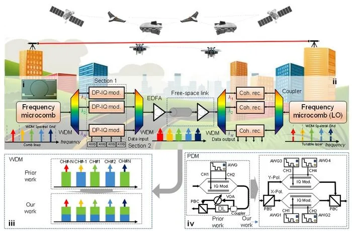 Figure 1 | Free-space terabit coherent optical communication based on Platicon microcomb.