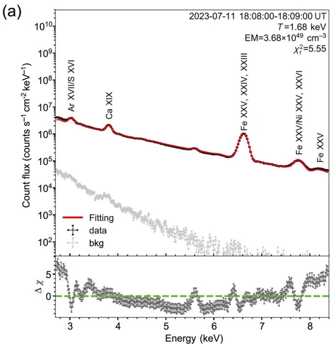 The Solar spectrum  of M6.8-class flare during the period of  18:08:00 to 18:09:00 UT on 11 July 2023