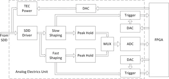 AEU function blocks
