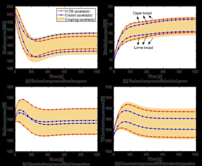 Transient responses of system parameters for the space reactor under uncertainty conditions