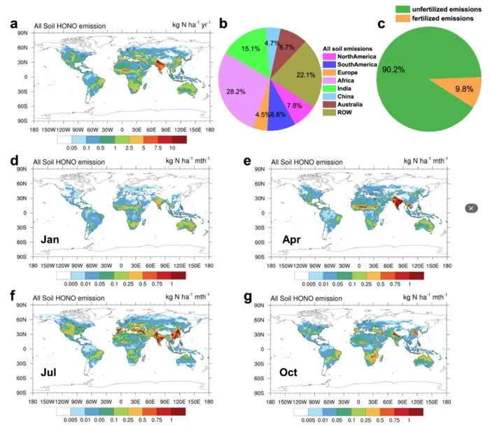PolyU research reveals rising soil nitrous acid emissions driven by climate change and fertilisation accelerate global ozone pollution