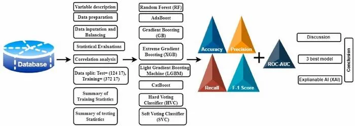 Prediction models
