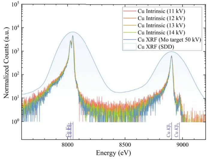 A comparison of the intrinsic and XRF energy spectra of copper obtained from electron and photon sources