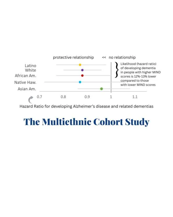 MIND diet and dementia