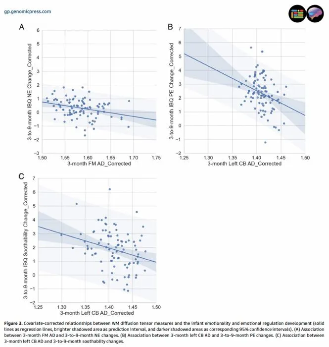 Covariate-corrected relationships between WM NODDI measures and the infant emotionality and emotional regulation development