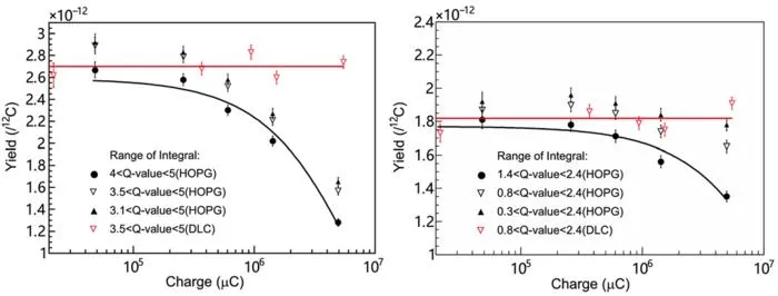 Yield of 12C(12C,α0)20Ne versus the ac cumulated charge and Yields of p0+p1 for 12C(12C,p)23Na versus the accumulated charge at Ec.m.=3.55MeV(left).