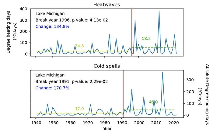 Phase shifts in extreme temperatures on Lake Michigan