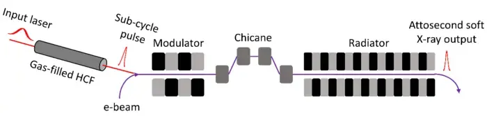 Figure 1. Layout of attosecond soft X-ray generation driven through MIR sub-cycle pulses from gas-filled HCF.