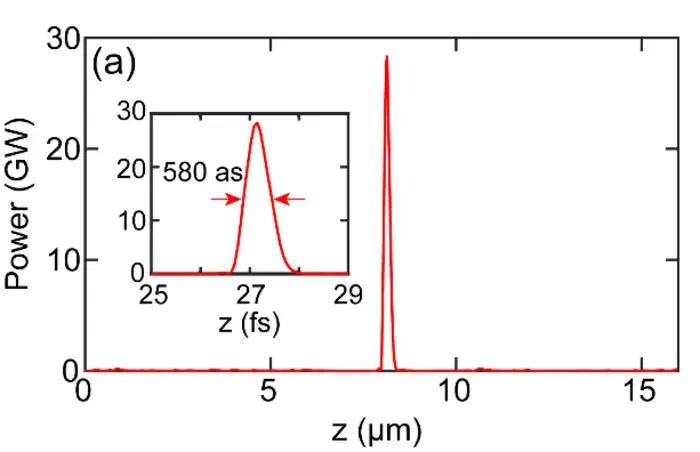 Figure 4. The attosecond soft X-ray radiation at the output port of radiator.
