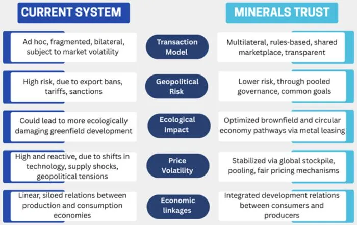 Comparison of the global critical minerals government systems