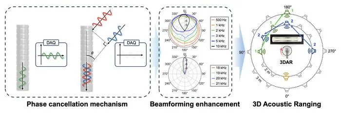 Figure 1. (From left) Operating principle of the phase cancellation mechanism using an acoustic metastructure, enhancement of single-sensor directivity (beamforming performance), and 3D acoustic detection via rotation (3DAR)