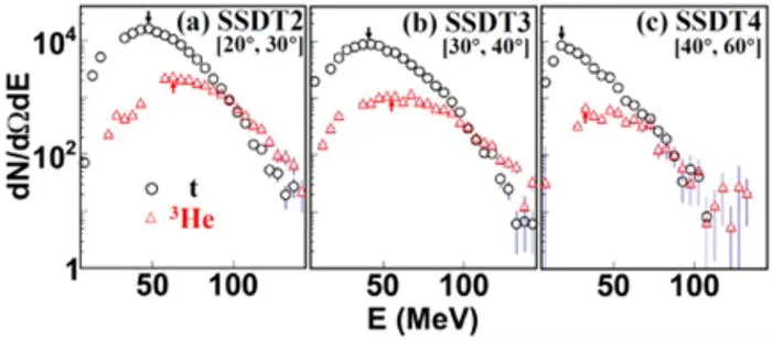 The experimental energy spectra of triton (circle) and 3He (triangle) in 20◦ ≤ θlab ≤ 60◦ covered by SSDT2 to SSDT4 in coincidence with two FFs.