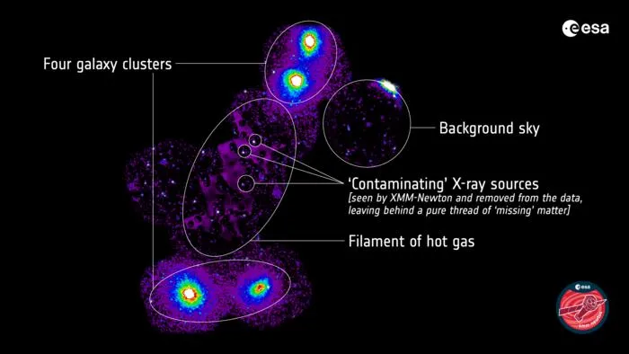 Astronomers discover vast filament of ‘missing’ matter (annotated)
