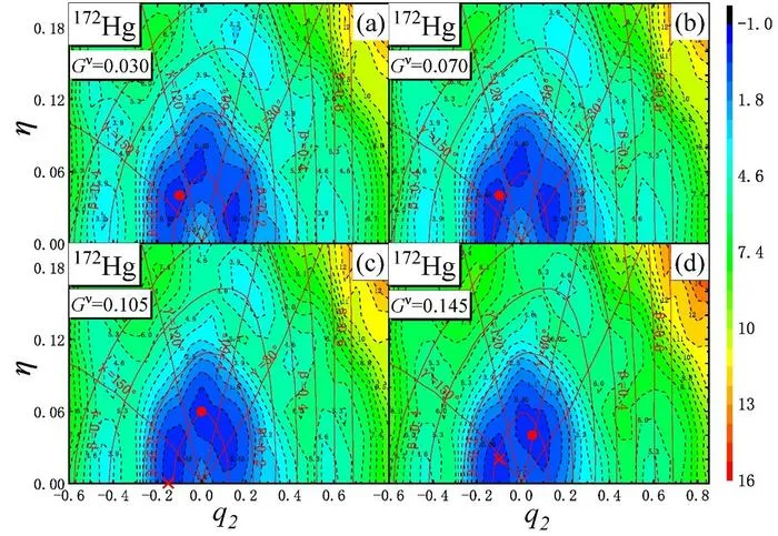 Shape evolution of 172Hg under varying neutron pairing strengths.