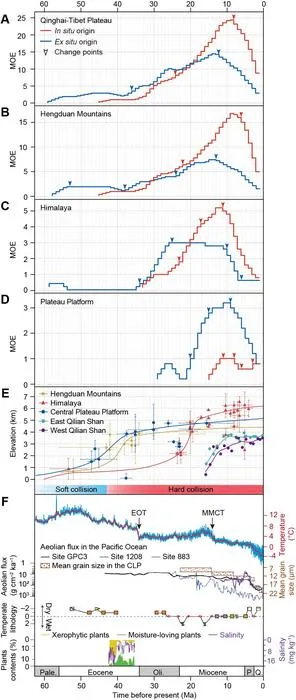 Occurrence dynamics of the recognized endemic genera of land plants from the Qinghai-Tibet Plateau in relation to Cenozoic geoclimatic changes